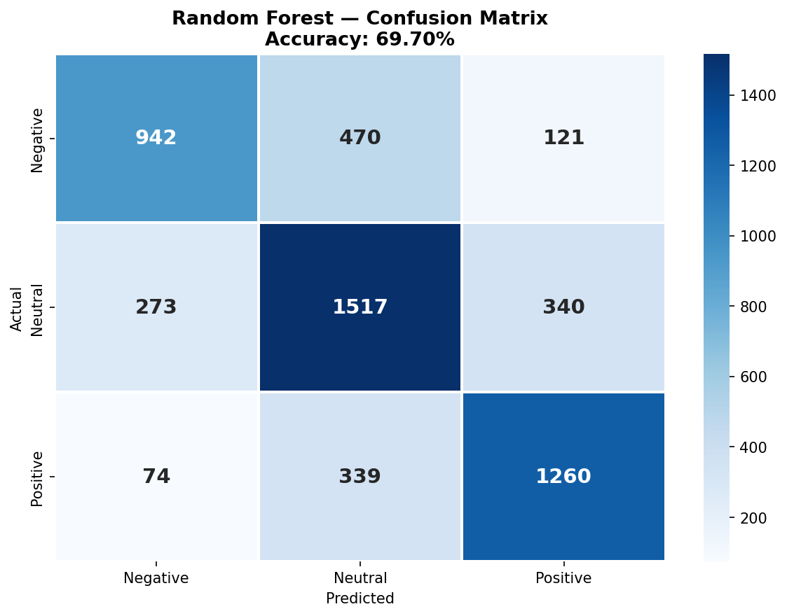 NLP Sentiment Analysis